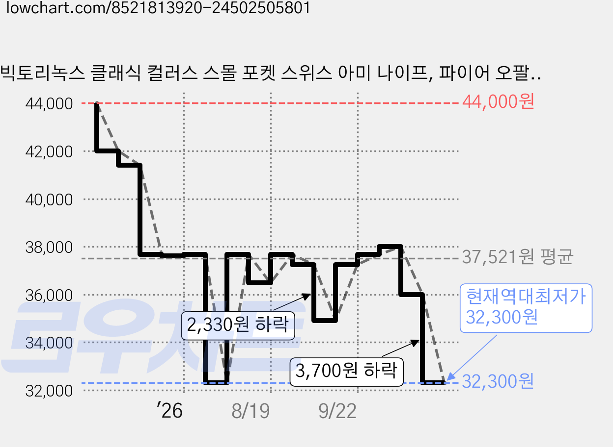 빅토리녹스 클래식 컬러스 스몰 포켓 스위스 아미 나이프, 파이어 오팔, 1개 가격 변동 차트, 현재가 32,300원, 역대최저가