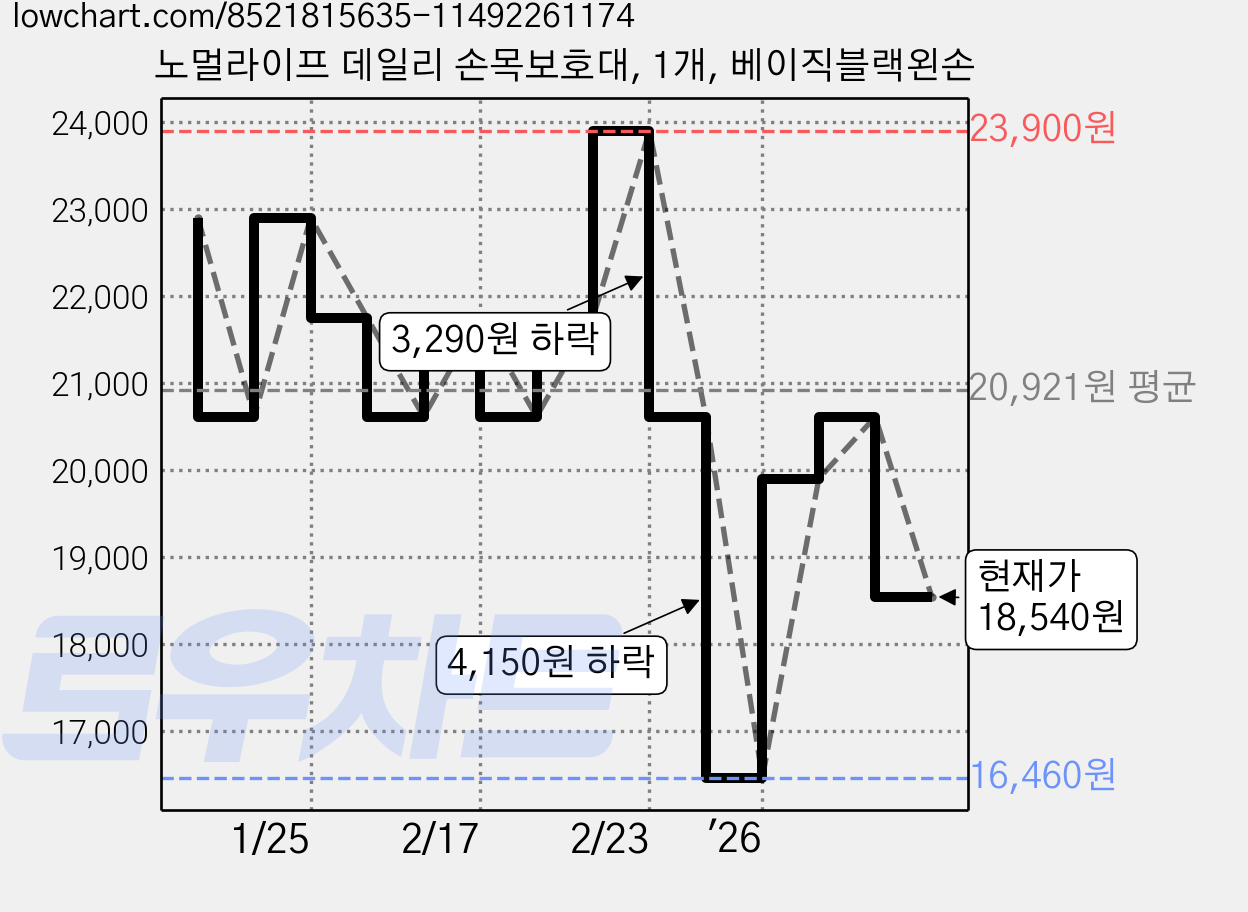 노멀라이프 데일리 손목보호대, 1개, 베이직블랙왼손 가격 변동 차트, 현재가 18,540원, 관측 최저가 16,460원