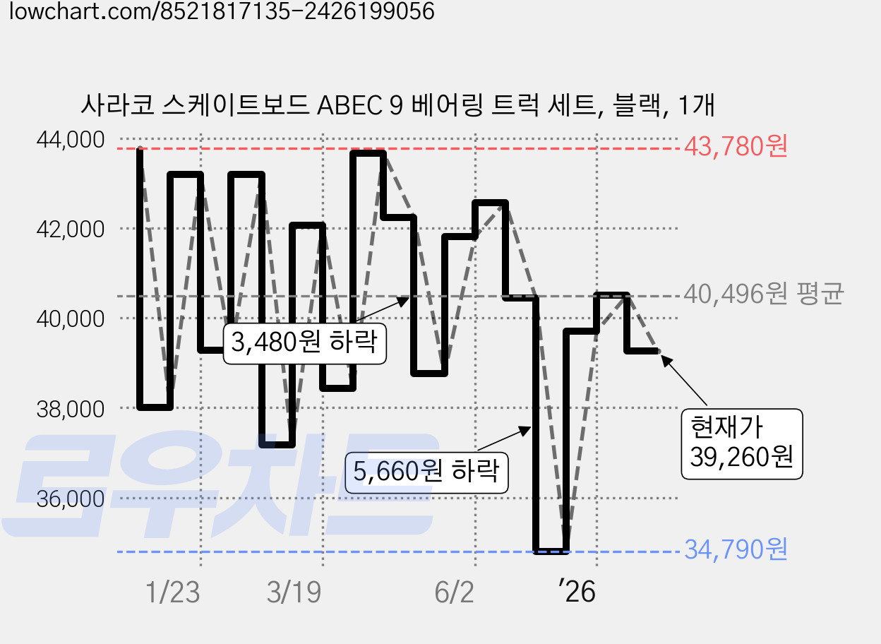 사라코 스케이트보드 ABEC 9 베어링 트럭 세트, 블랙, 1개 가격 변동 차트, 현재가 39,260원, 관측 최저가 34,790원