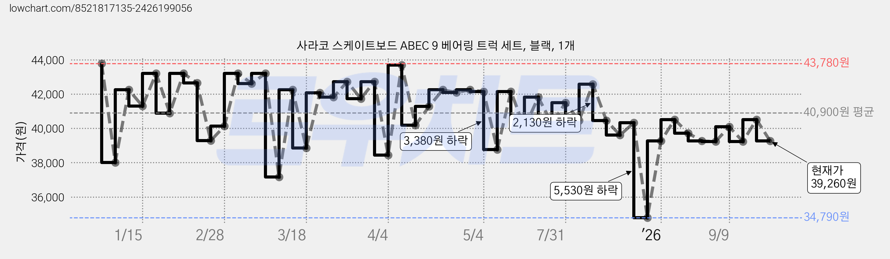 사라코 스케이트보드 ABEC 9 베어링 트럭 세트, 블랙, 1개 가격 변동 차트, 현재가 39,260원, 관측 최저가 34,790원