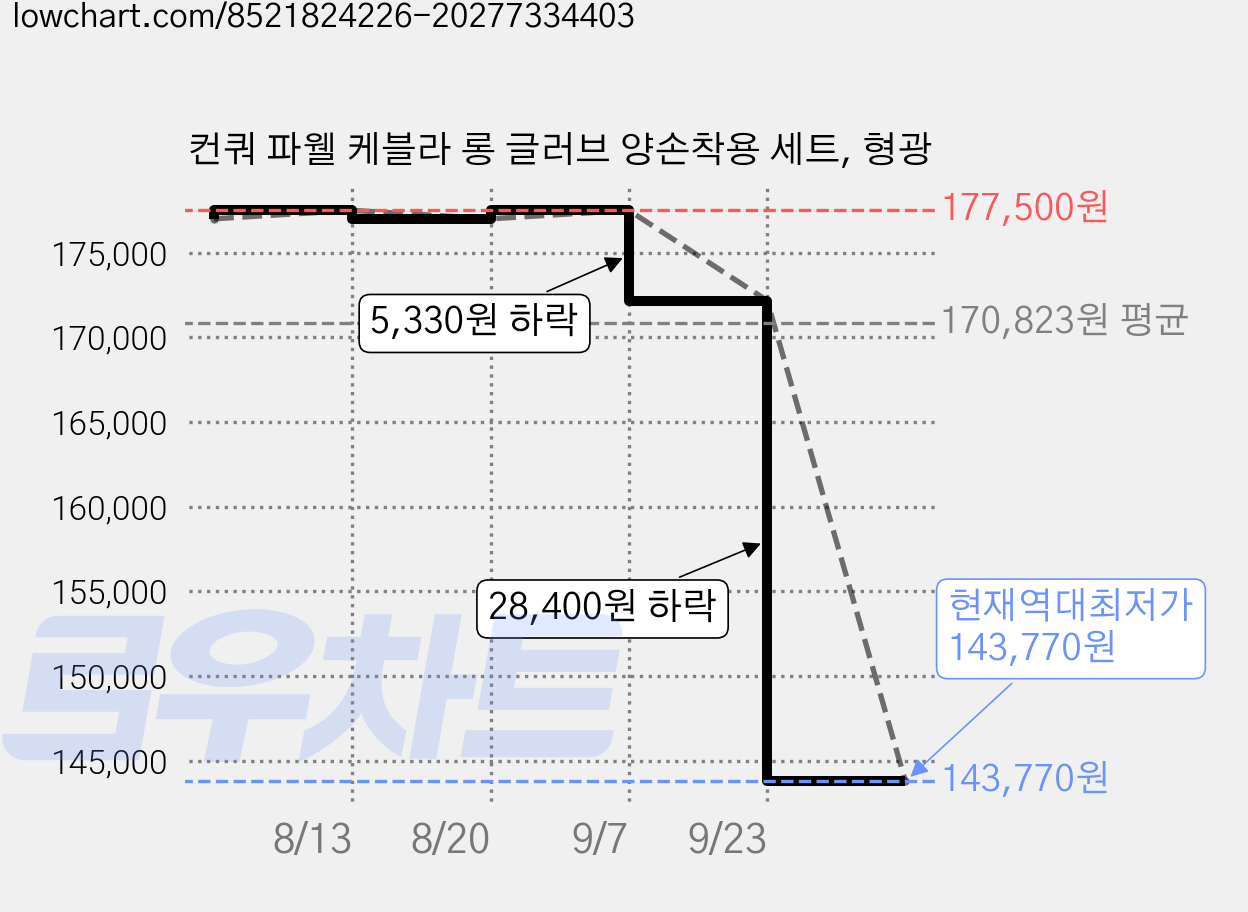컨쿼 파웰 케블라 롱 글러브 양손착용 세트, 형광 가격 변동 차트, 현재가 143,770원, 역대최저가