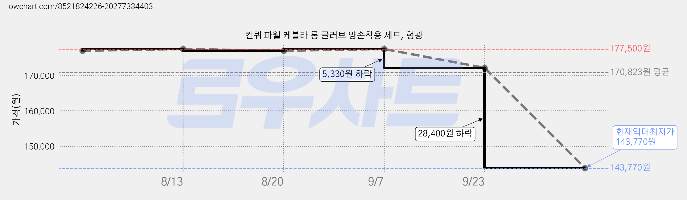 컨쿼 파웰 케블라 롱 글러브 양손착용 세트, 형광 가격 변동 차트, 현재가 143,770원, 역대최저가
