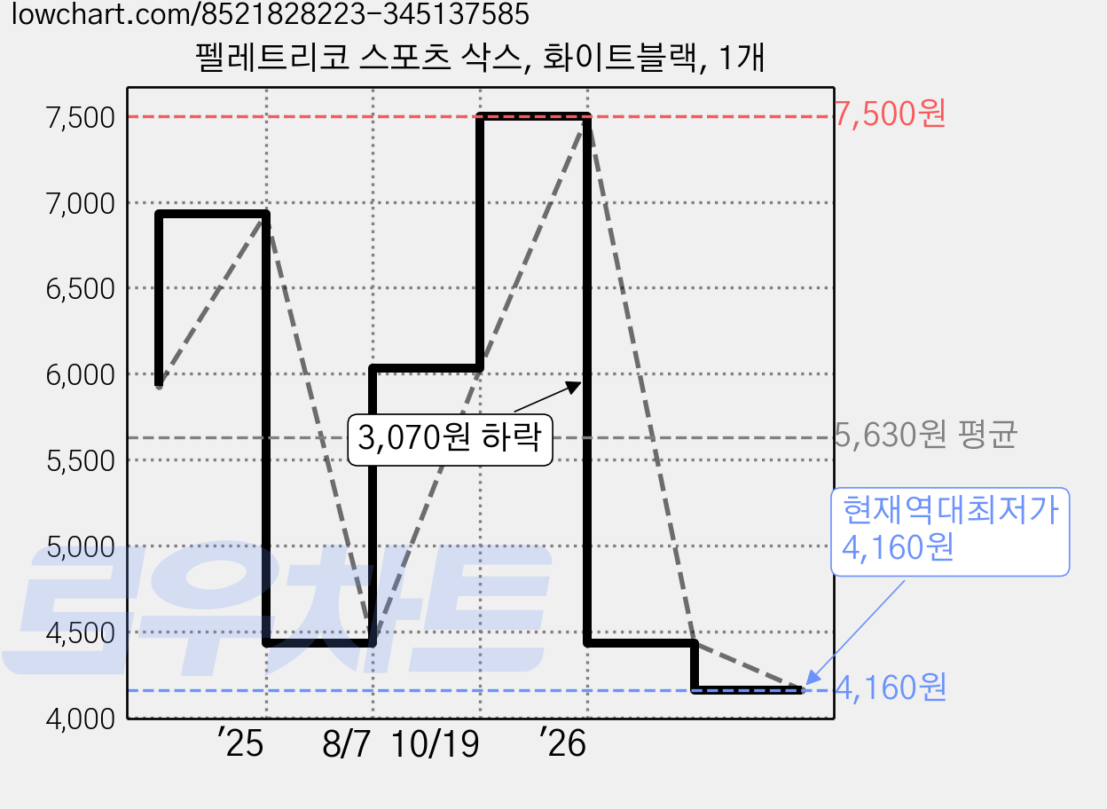 펠레트리코 스포츠 삭스, 화이트블랙, 1개 가격 변동 차트, 현재가 4,160원, 역대최저가