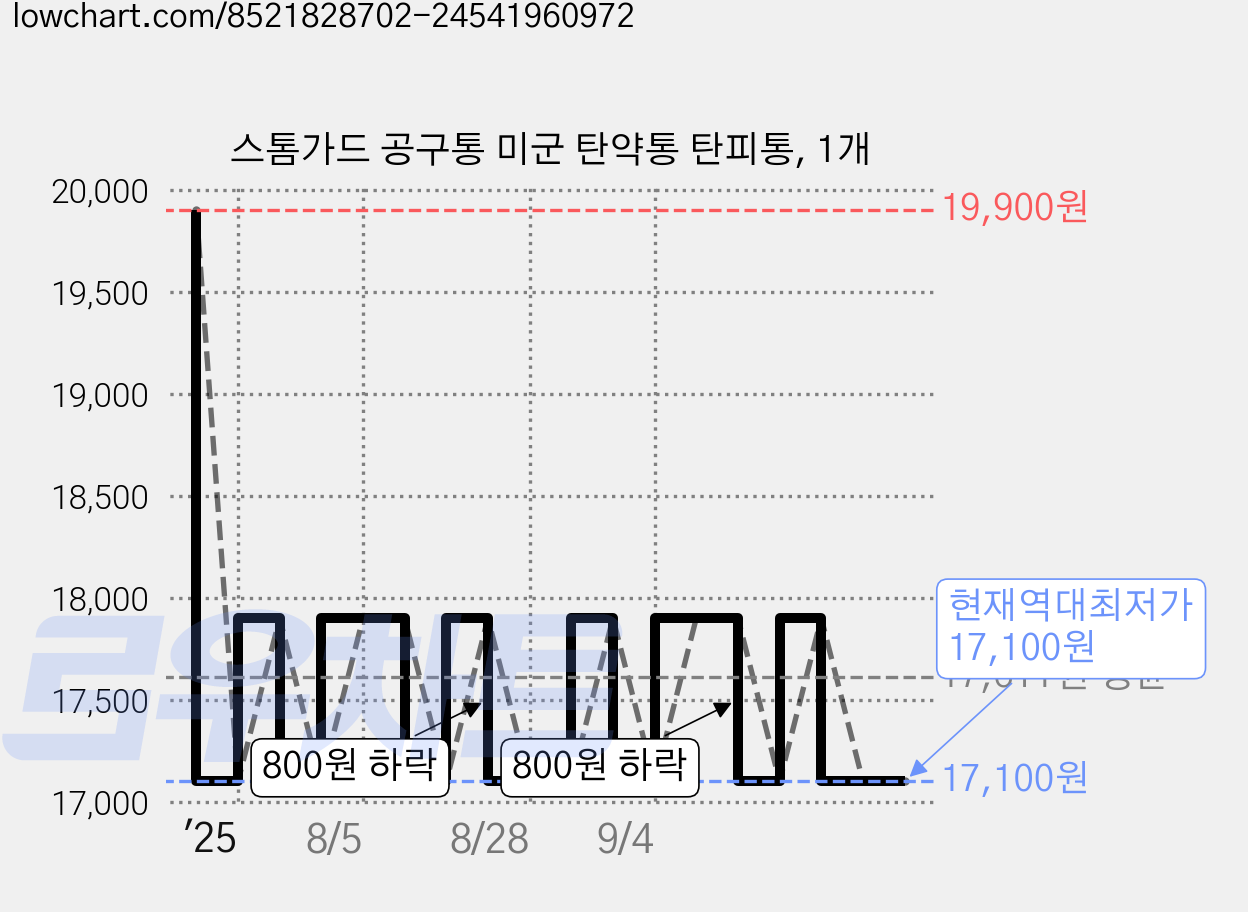 스톰가드 공구통 미군 탄약통 탄피통, 1개 가격 변동 차트, 현재가 17,100원, 역대최저가