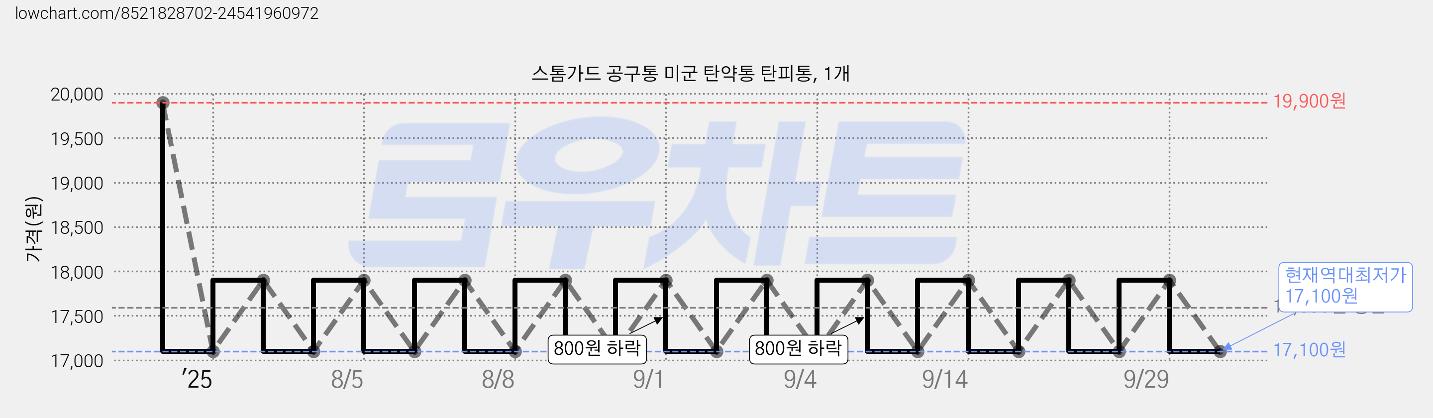 스톰가드 공구통 미군 탄약통 탄피통, 1개 가격 변동 차트, 현재가 17,100원, 역대최저가