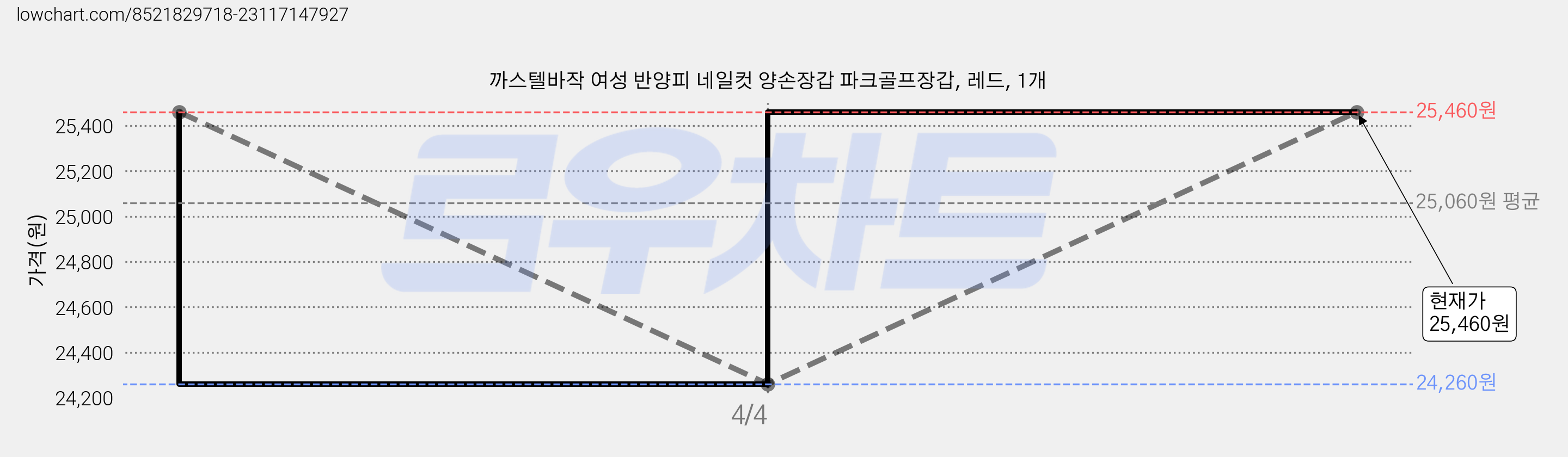 까스텔바작 여성 반양피 네일컷 양손장갑 파크골프장갑, 레드, 1개 가격 변동 차트, 현재가 25,460원, 관측 최저가 24,260원