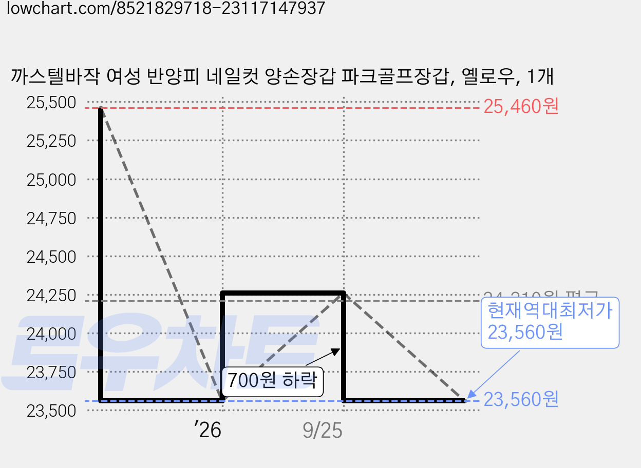 까스텔바작 여성 반양피 네일컷 양손장갑 파크골프장갑, 옐로우, 1개 가격 변동 차트, 현재가 23,560원, 역대최저가