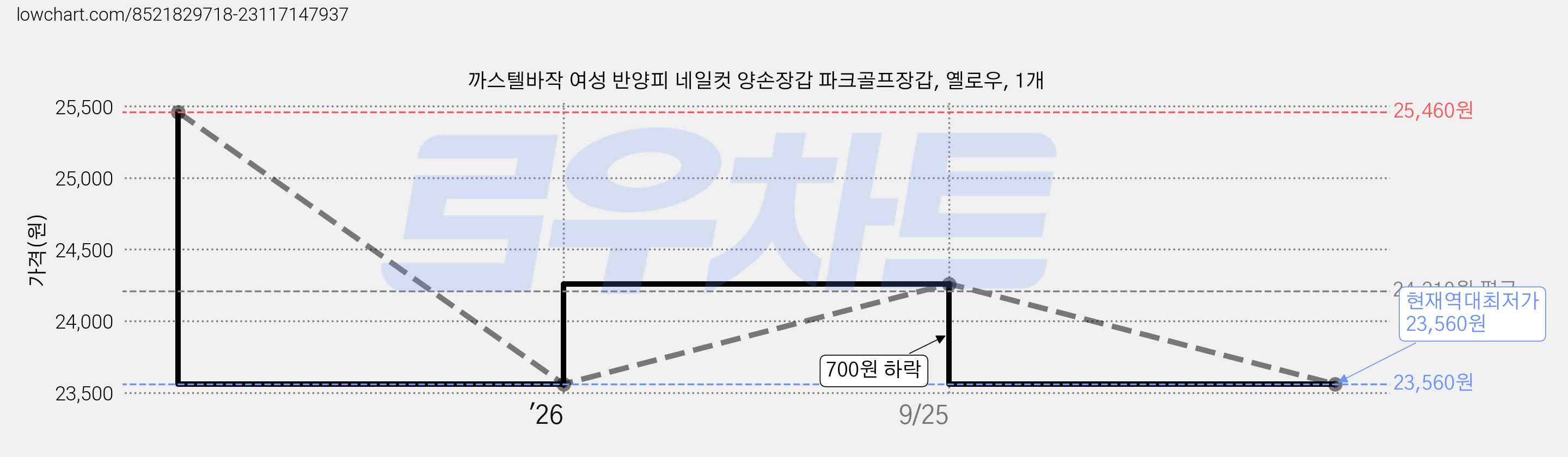 까스텔바작 여성 반양피 네일컷 양손장갑 파크골프장갑, 옐로우, 1개 가격 변동 차트, 현재가 23,560원, 역대최저가