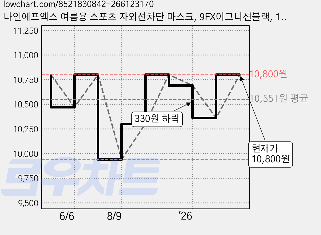 나인에프엑스 여름용 스포츠 자외선차단 마스크, 9FX이그니션블랙, 1개 가격 변동 차트, 현재가 10,800원, 관측 최저가 9,940원