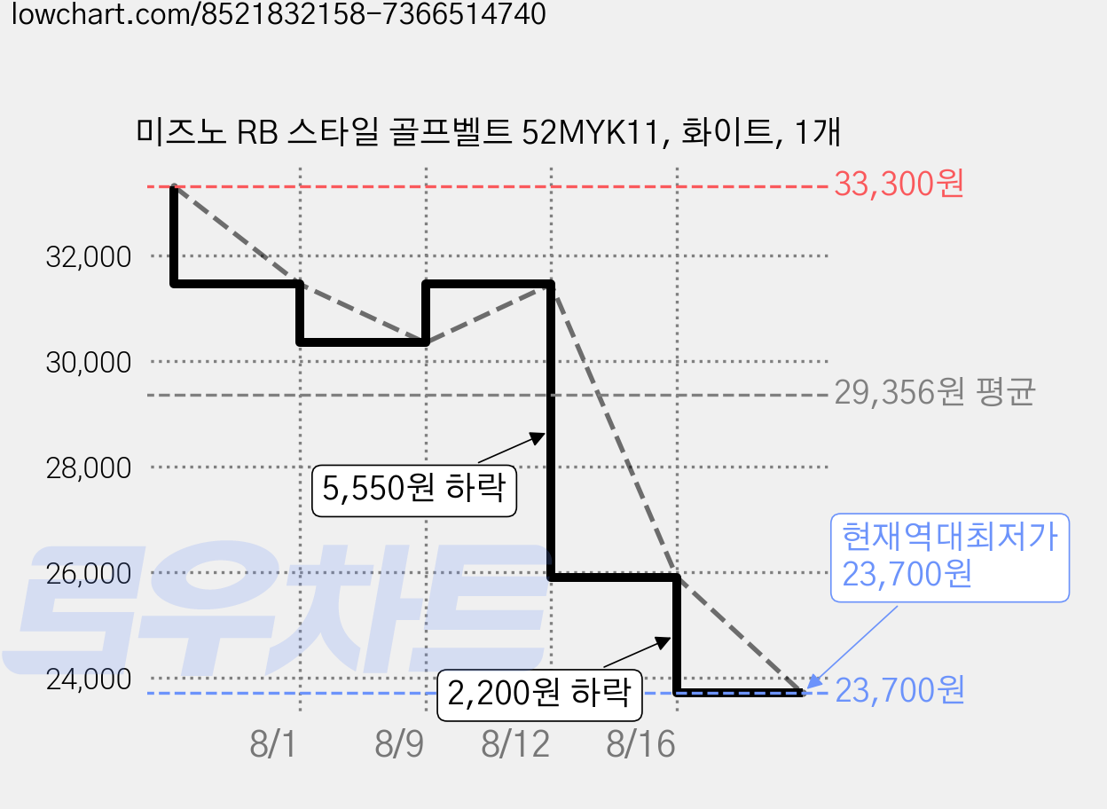 미즈노 RB 스타일 골프벨트 52MYK11, 화이트, 1개 가격 변동 차트, 현재가 23,700원, 역대최저가