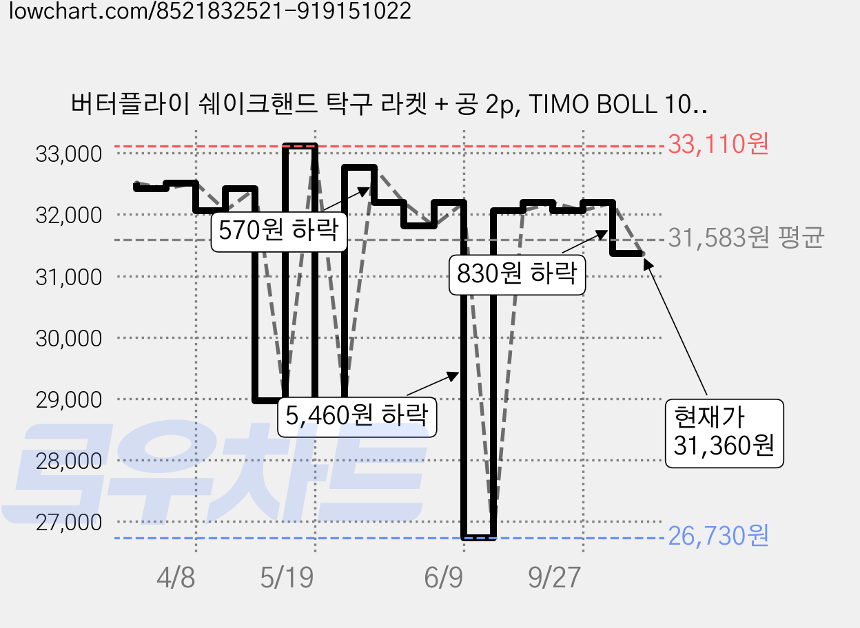 버터플라이 쉐이크핸드 탁구 라켓 + 공 2p, TIMO BOLL 1000, 1개 가격 변동 차트, 현재가 31,360원, 관측 최저가 26,730원