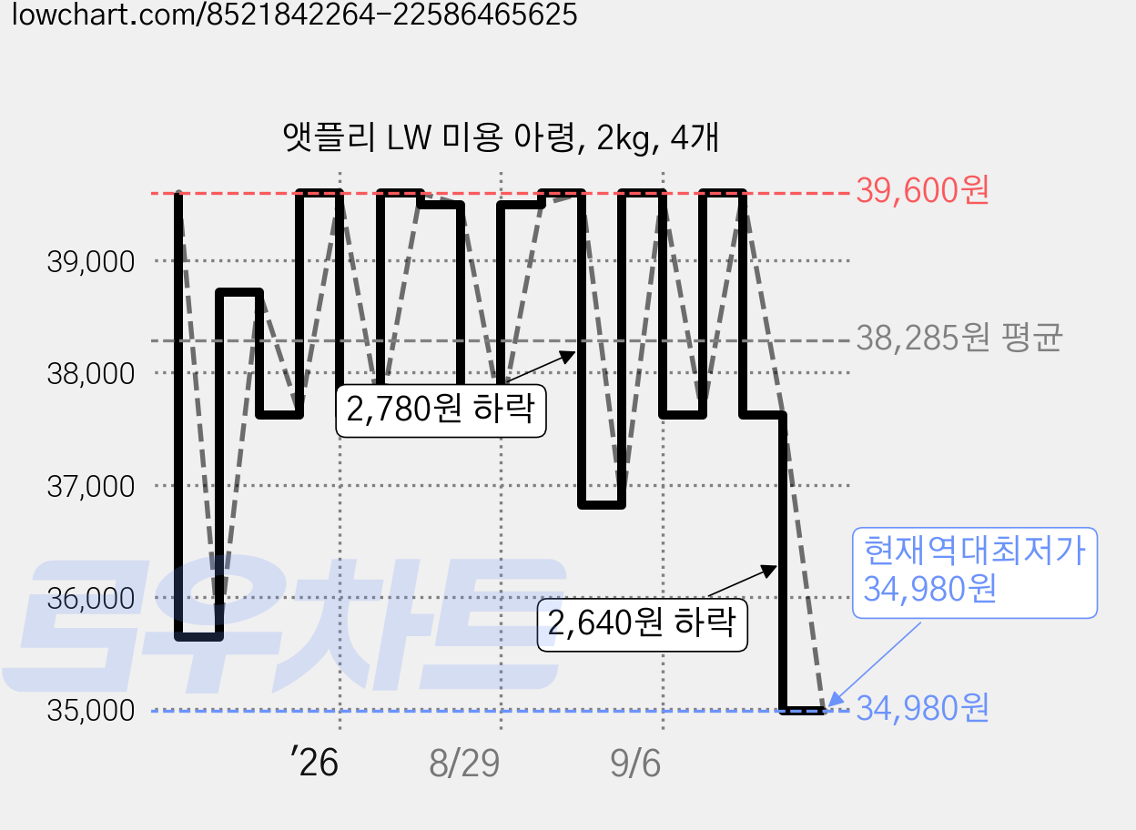 앳플리 LW 미용 아령, 2kg, 4개 가격 변동 차트, 현재가 34,980원, 역대최저가