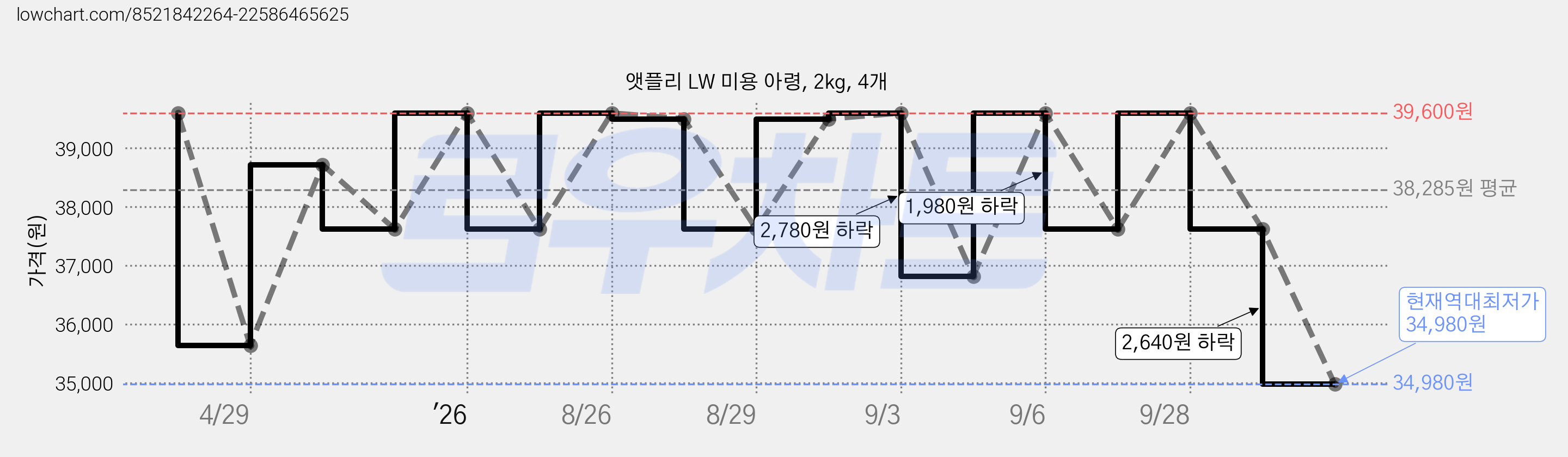 앳플리 LW 미용 아령, 2kg, 4개 가격 변동 차트, 현재가 34,980원, 역대최저가