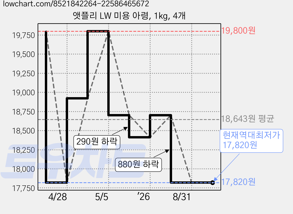 앳플리 LW 미용 아령, 1kg, 4개 가격 변동 차트, 현재가 17,820원, 역대최저가