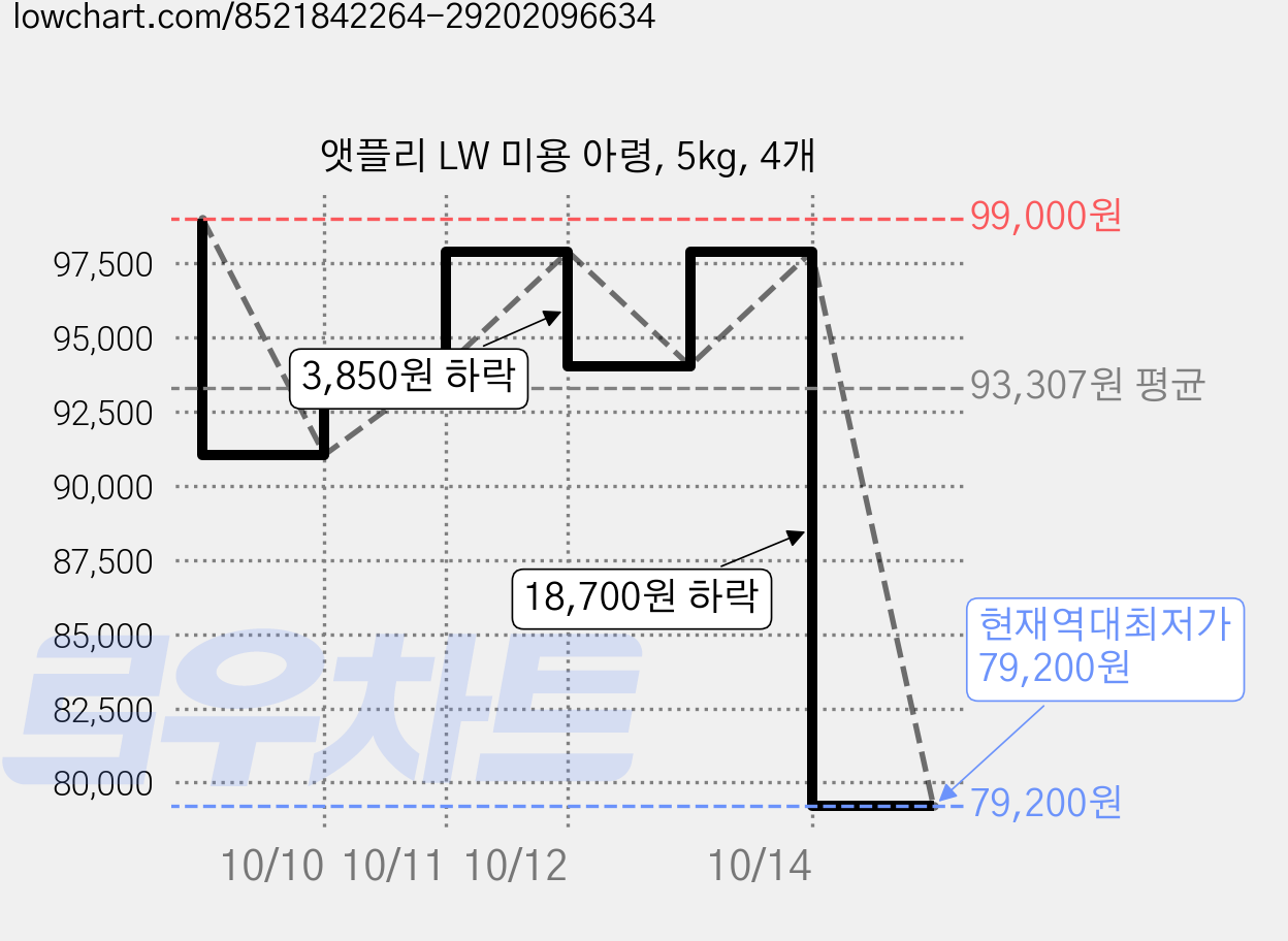 앳플리 LW 미용 아령, 5kg, 4개 가격 변동 차트, 현재가 79,200원, 역대최저가
