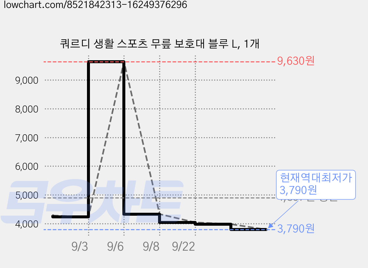 쿼르디 생활 스포츠 무릎 보호대 블루 L, 1개 가격 변동 차트, 현재가 3,790원, 역대최저가