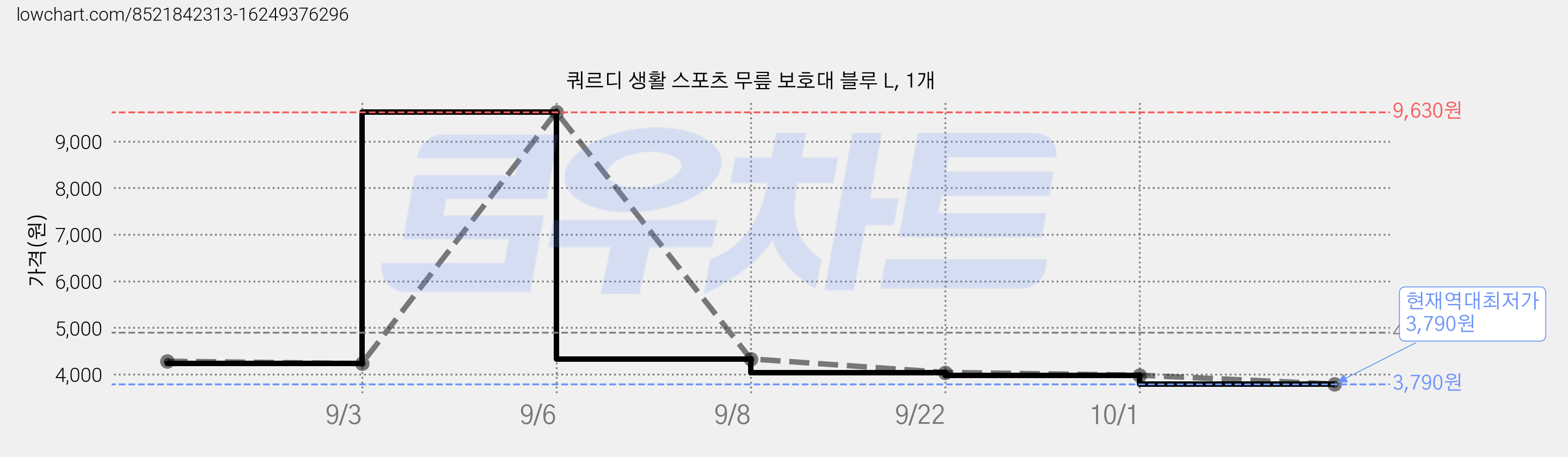 쿼르디 생활 스포츠 무릎 보호대 블루 L, 1개 가격 변동 차트, 현재가 3,790원, 역대최저가