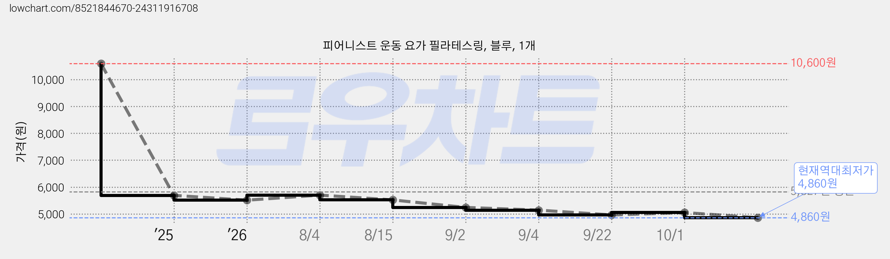피어니스트 운동 요가 필라테스링, 블루, 1개 가격 변동 차트, 현재가 4,860원, 역대최저가
