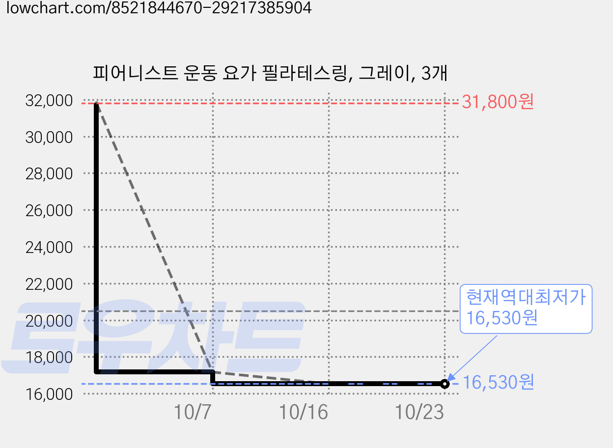 피어니스트 운동 요가 필라테스링, 그레이, 3개 가격 변동 차트, 현재가 16,530원, 역대최저가