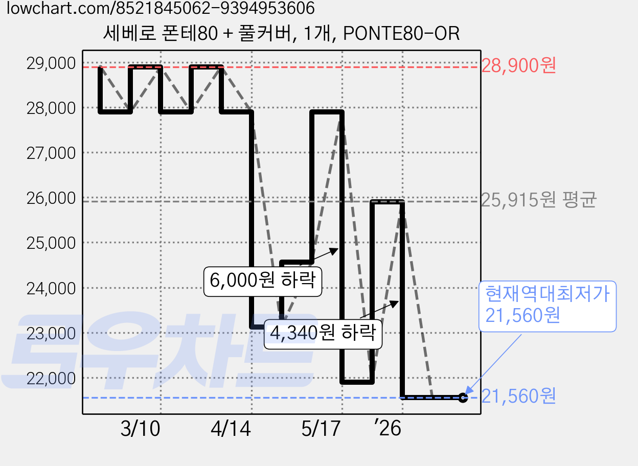 세베로 폰테80 + 풀커버, 1개, PONTE80-OR 가격 변동 차트, 현재가 21,560원, 역대최저가