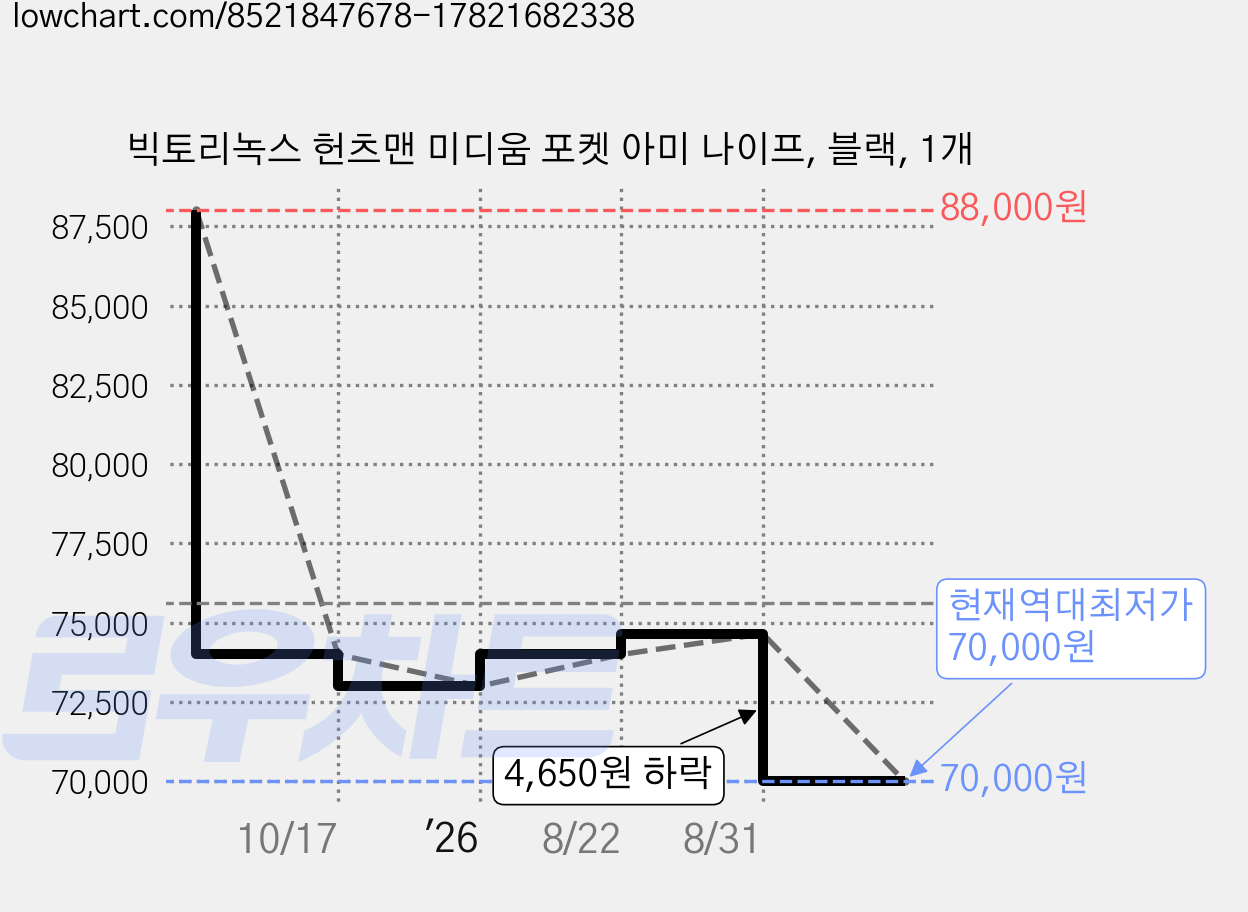빅토리녹스 헌츠맨 미디움 포켓 아미 나이프, 블랙, 1개 가격 변동 차트, 현재가 70,000원, 역대최저가