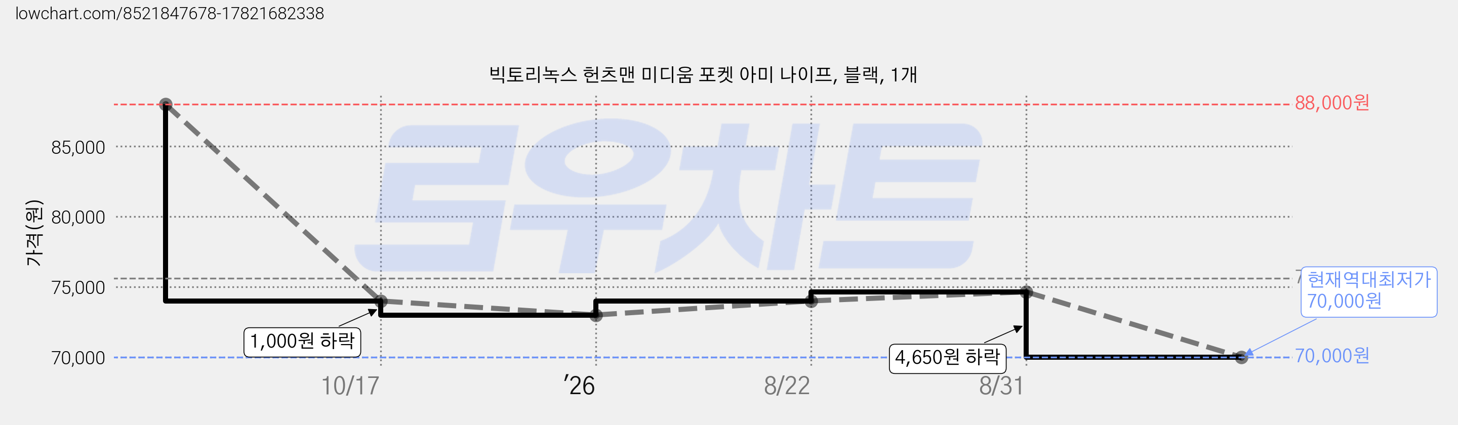 빅토리녹스 헌츠맨 미디움 포켓 아미 나이프, 블랙, 1개 가격 변동 차트, 현재가 70,000원, 역대최저가