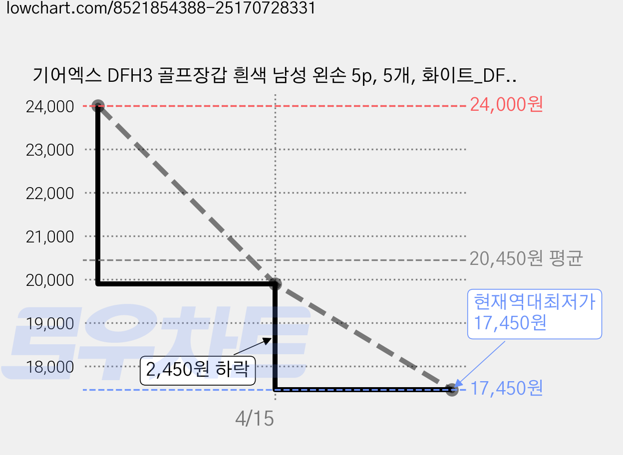 기어엑스 DFH3 골프장갑 흰색 남성 왼손 5p, 5개, 화이트_DFH3 가격 변동 차트, 현재가 17,450원, 역대최저가