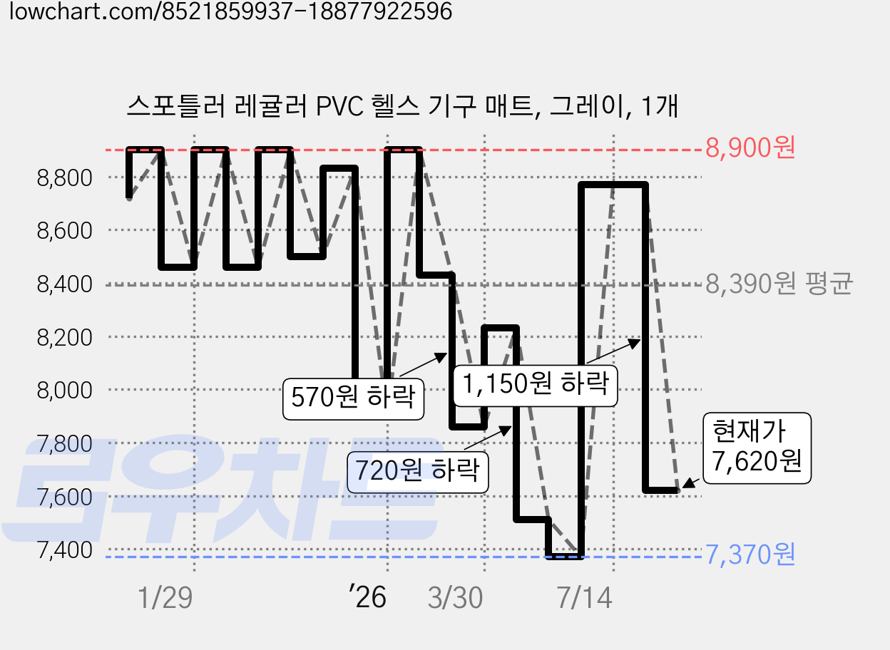 스포틀러 레귤러 PVC 헬스 기구 매트, 그레이, 1개 가격 변동 차트, 현재가 7,620원, 관측 최저가 7,370원