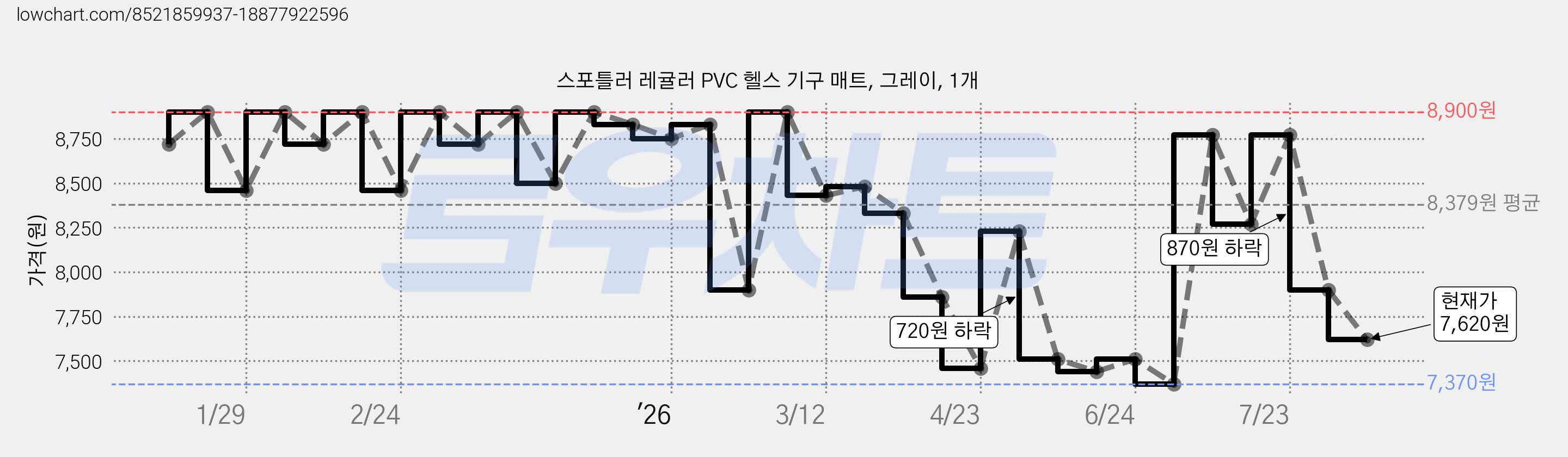 스포틀러 레귤러 PVC 헬스 기구 매트, 그레이, 1개 가격 변동 차트, 현재가 7,620원, 관측 최저가 7,370원