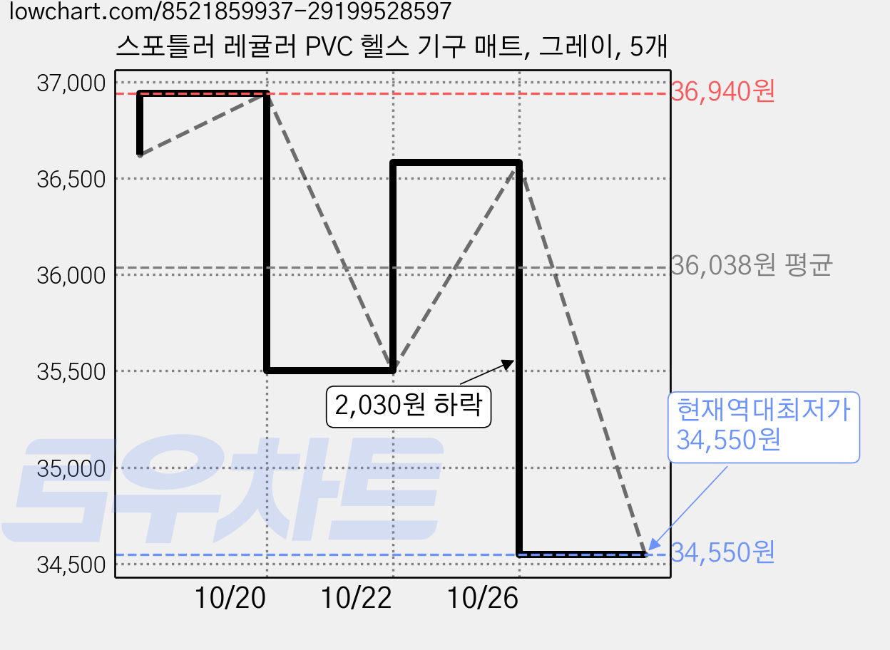 스포틀러 레귤러 PVC 헬스 기구 매트, 그레이, 5개 가격 변동 차트, 현재가 34,550원, 역대최저가