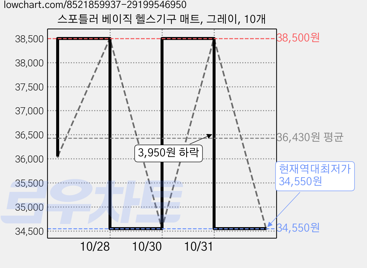 스포틀러 베이직 헬스기구 매트, 그레이, 10개 가격 변동 차트, 현재가 34,550원, 역대최저가