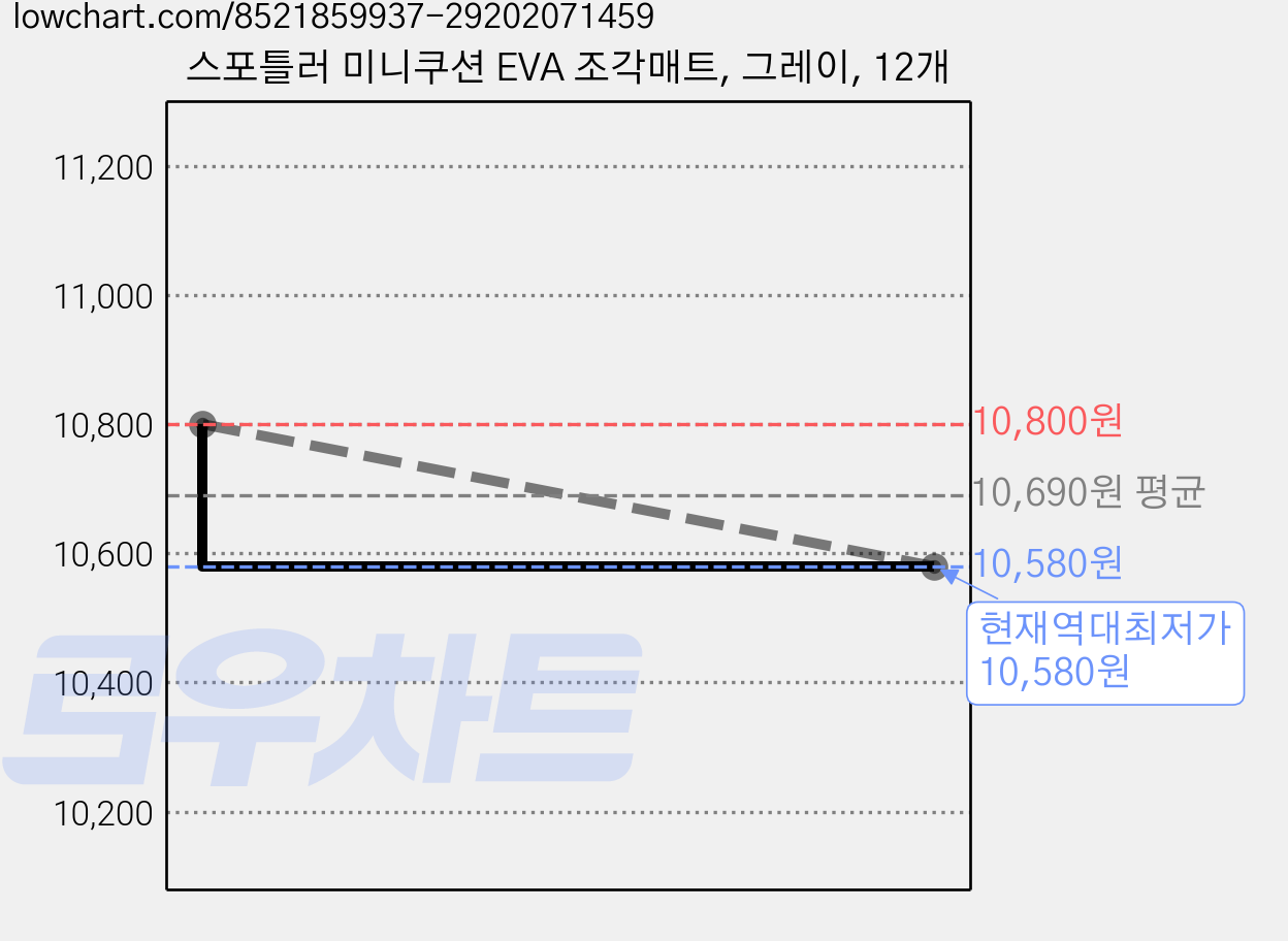 스포틀러 미니쿠션 EVA 조각매트, 그레이, 12개 가격 변동 차트, 현재가 10,580원, 역대최저가