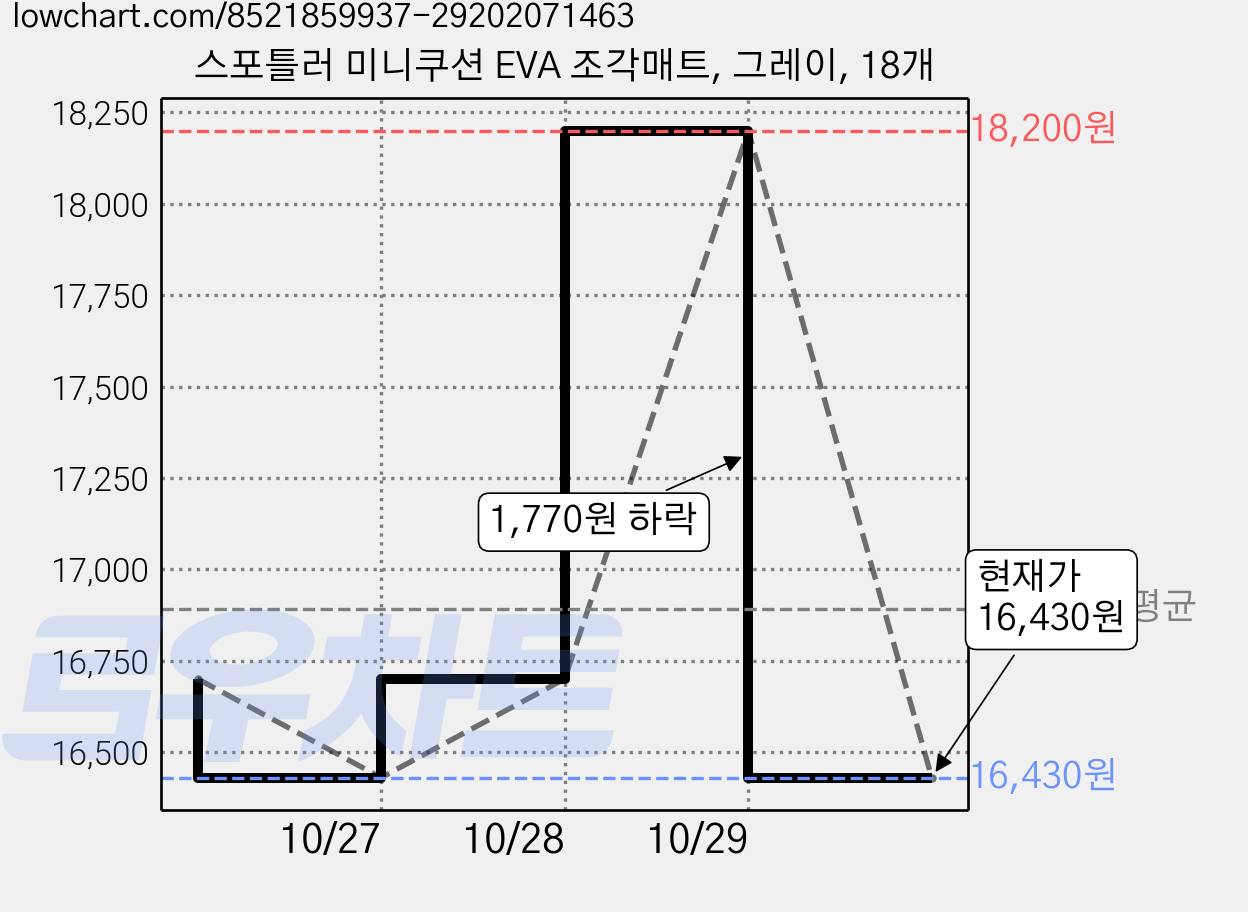 스포틀러 미니쿠션 EVA 조각매트, 그레이, 18개 가격 변동 차트, 현재가 16,430원, 관측 최저가 16,360원
