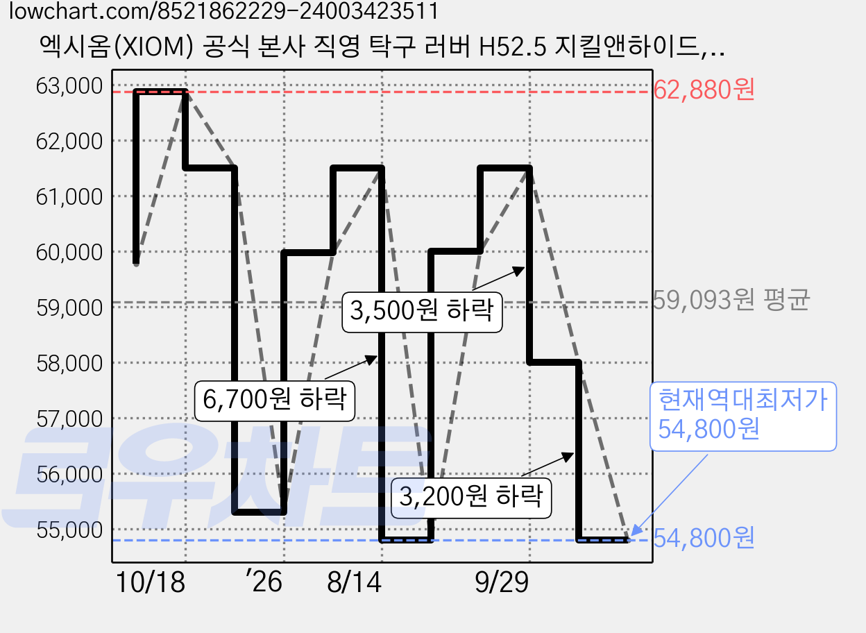 엑시옴(XIOM) 공식 본사 직영 탁구 러버 H52.5 지킬앤하이드, MAX, 1개 가격 변동 차트, 현재가 54,800원, 역대최저가