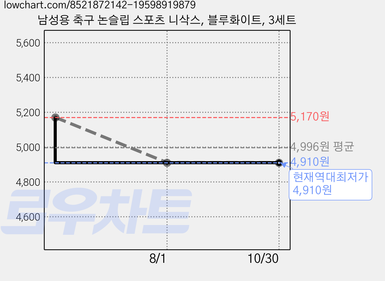 남성용 축구 논슬립 스포츠 니삭스, 블루화이트, 3세트 가격 변동 차트, 현재가 4,910원, 역대최저가