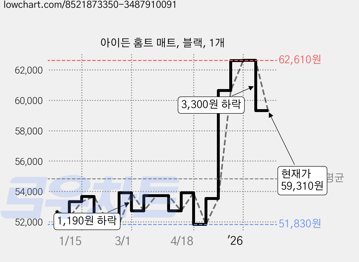 아이든 홈트 매트, 블랙, 1개 가격 변동 차트, 현재가 59,310원, 관측 최저가 51,830원