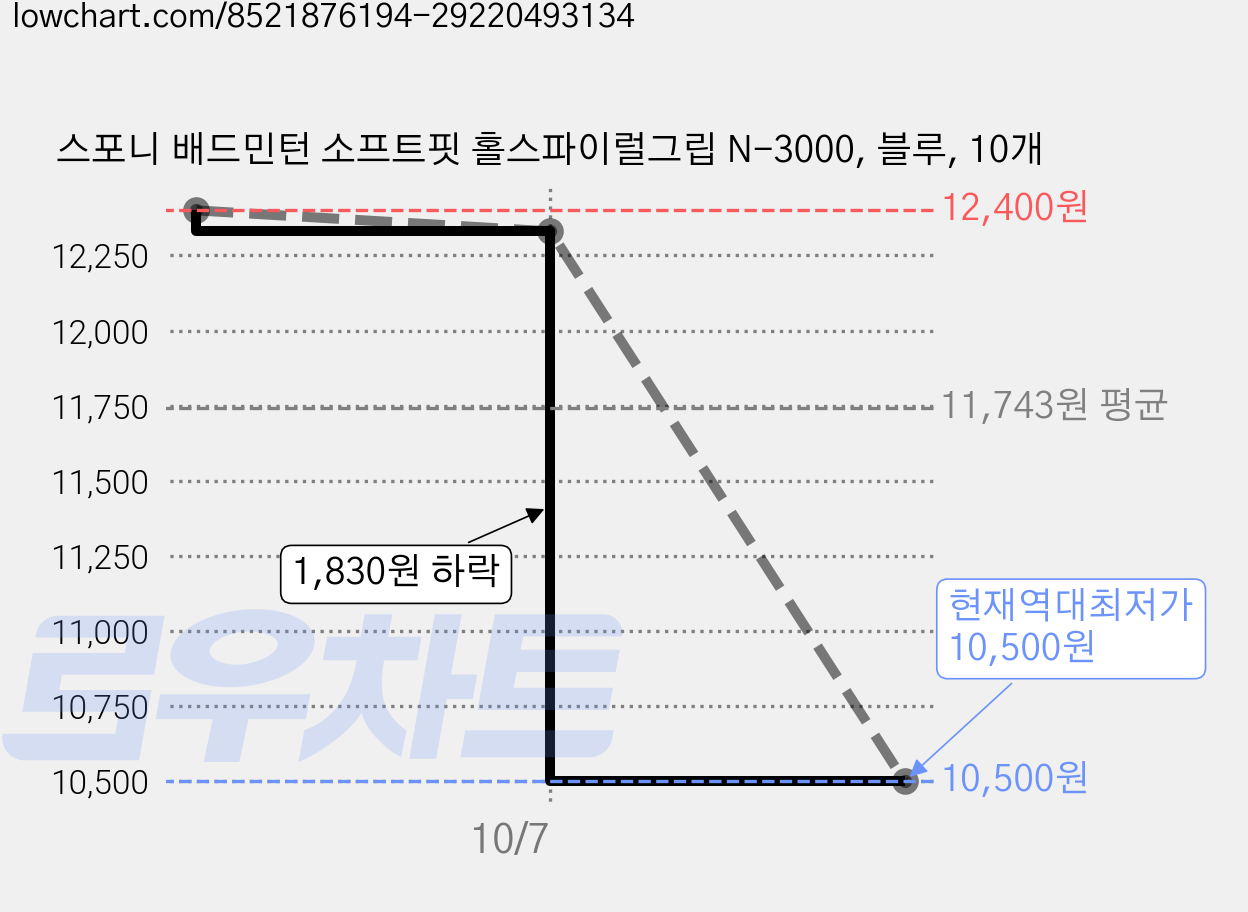 스포니 배드민턴 소프트핏 홀스파이럴그립 N-3000, 블루, 10개 가격 변동 차트, 현재가 10,500원, 역대최저가