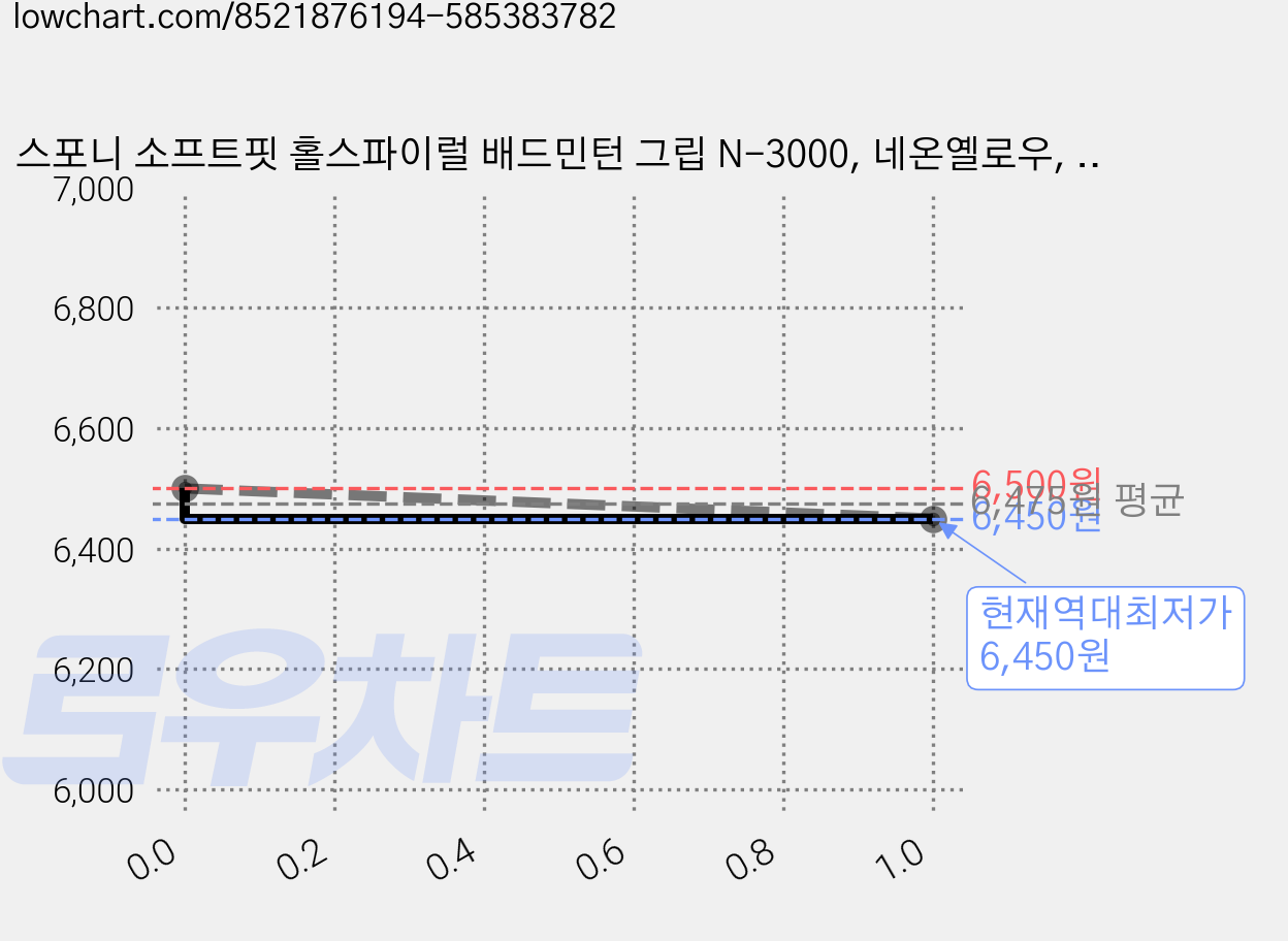 스포니 소프트핏 홀스파이럴 배드민턴 그립 N-3000, 네온옐로우, 5개 가격 변동 차트, 현재가 6,450원, 역대최저가