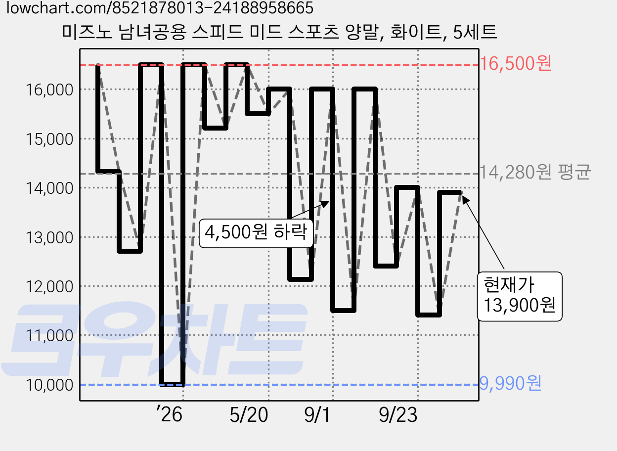 미즈노 남녀공용 스피드 미드 스포츠 양말, 화이트, 5세트 가격 변동 차트, 현재가 13,900원, 관측 최저가 9,990원