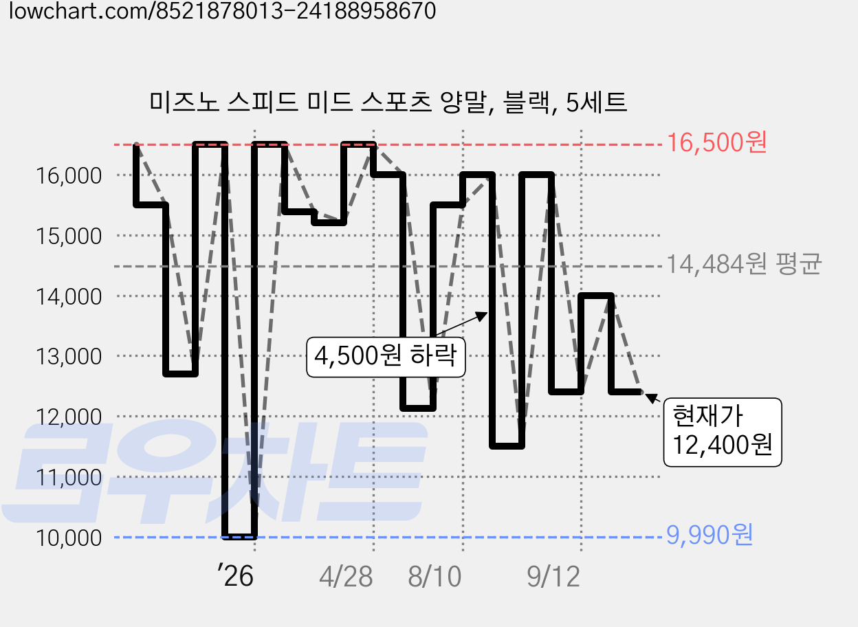 미즈노 스피드 미드 스포츠 양말, 블랙, 5세트 가격 변동 차트, 현재가 12,400원, 관측 최저가 9,990원