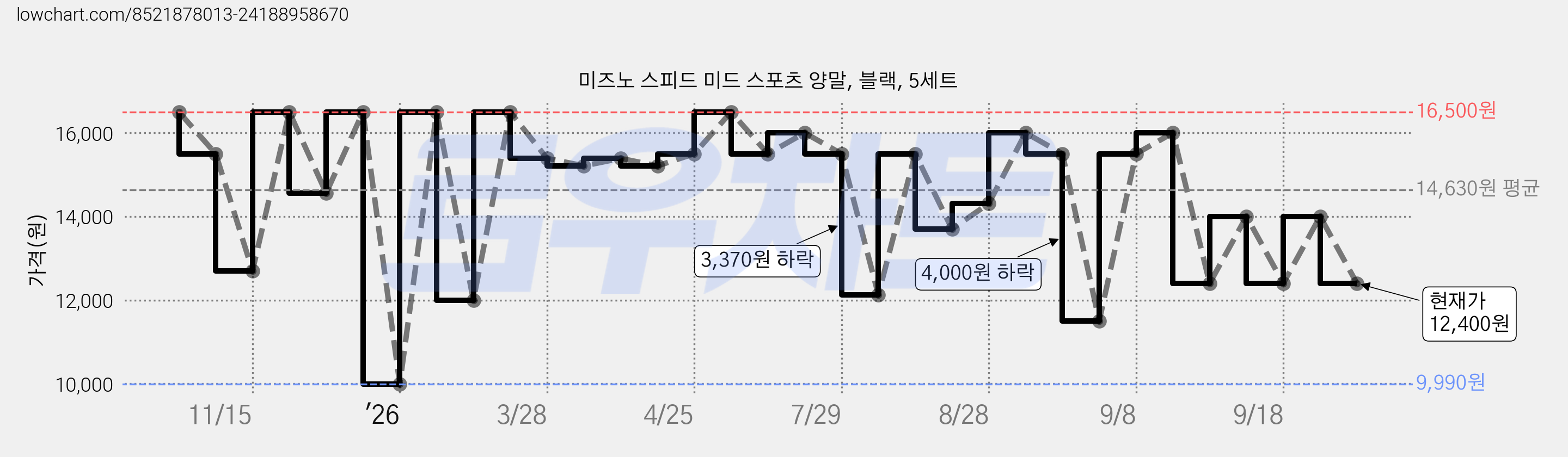 미즈노 스피드 미드 스포츠 양말, 블랙, 5세트 가격 변동 차트, 현재가 12,400원, 관측 최저가 9,990원