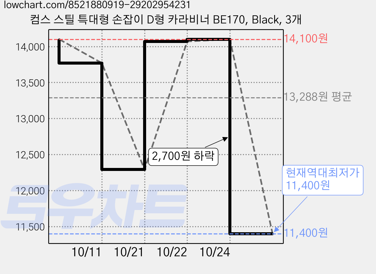 컴스 스틸 특대형 손잡이 D형 카라비너 BE170, Black, 3개 가격 변동 차트, 현재가 11,400원, 역대최저가