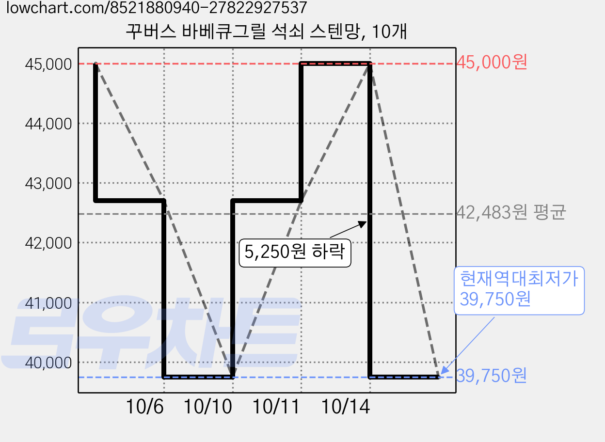 꾸버스 바베큐그릴 석쇠 스텐망, 10개 가격 변동 차트, 현재가 39,750원, 역대최저가