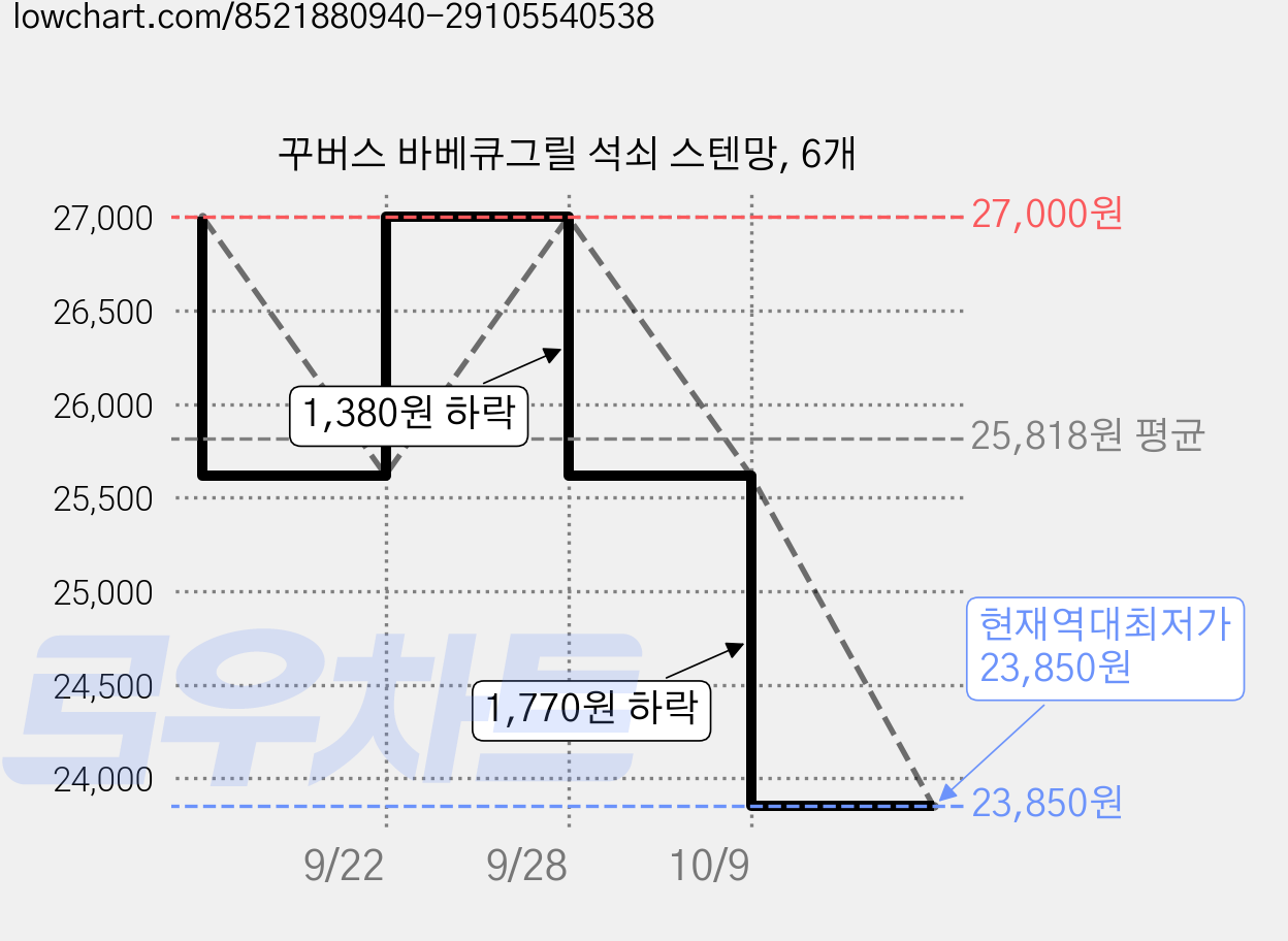 꾸버스 바베큐그릴 석쇠 스텐망, 6개 가격 변동 차트, 현재가 23,850원, 역대최저가
