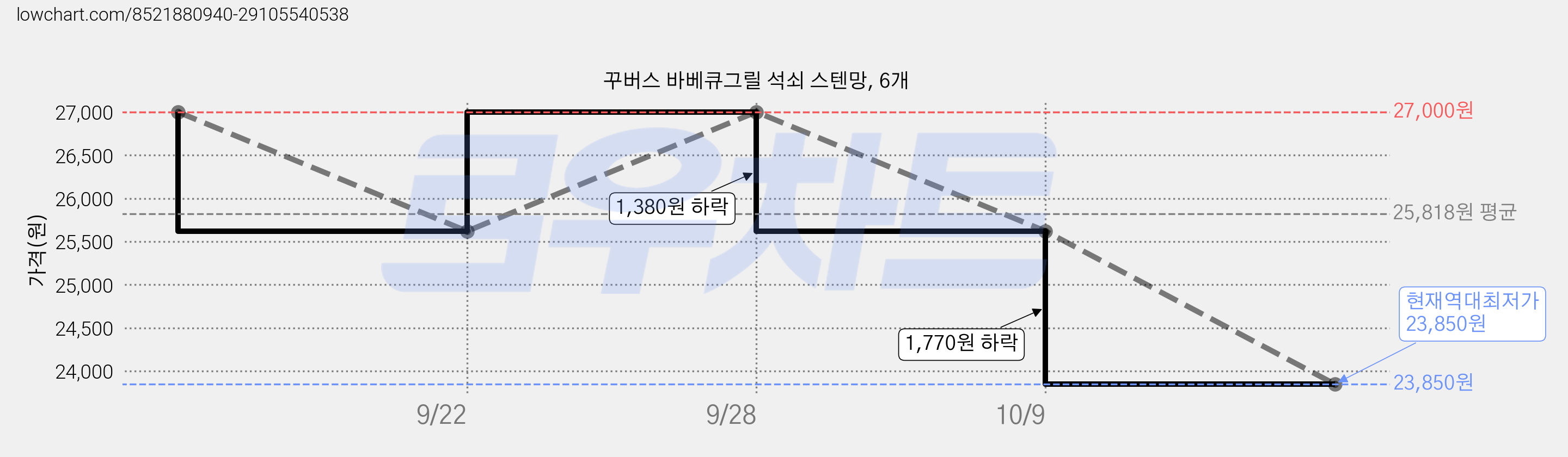 꾸버스 바베큐그릴 석쇠 스텐망, 6개 가격 변동 차트, 현재가 23,850원, 역대최저가