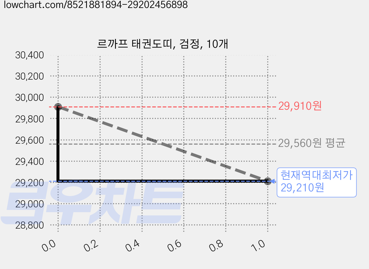 르까프 태권도띠, 검정, 10개 가격 변동 차트, 현재가 29,210원, 역대최저가