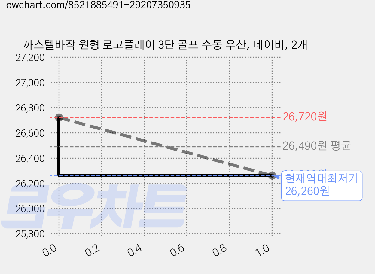 까스텔바작 원형 로고플레이 3단 골프 수동 우산, 네이비, 2개 가격 변동 차트, 현재가 26,260원, 역대최저가
