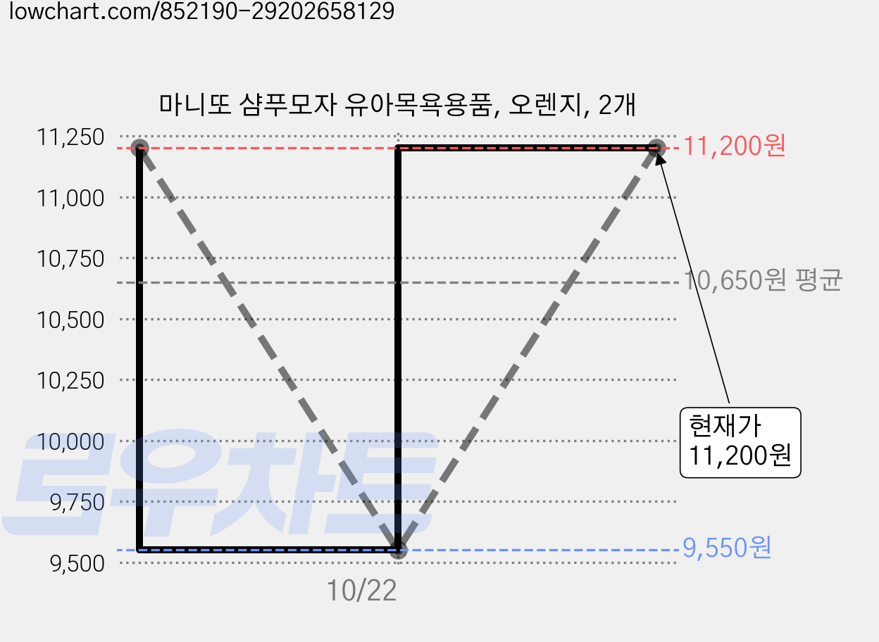 마니또 샴푸모자 유아목욕용품, 오렌지, 2개 가격 변동 차트, 현재가 11,200원, 관측 최저가 9,550원
