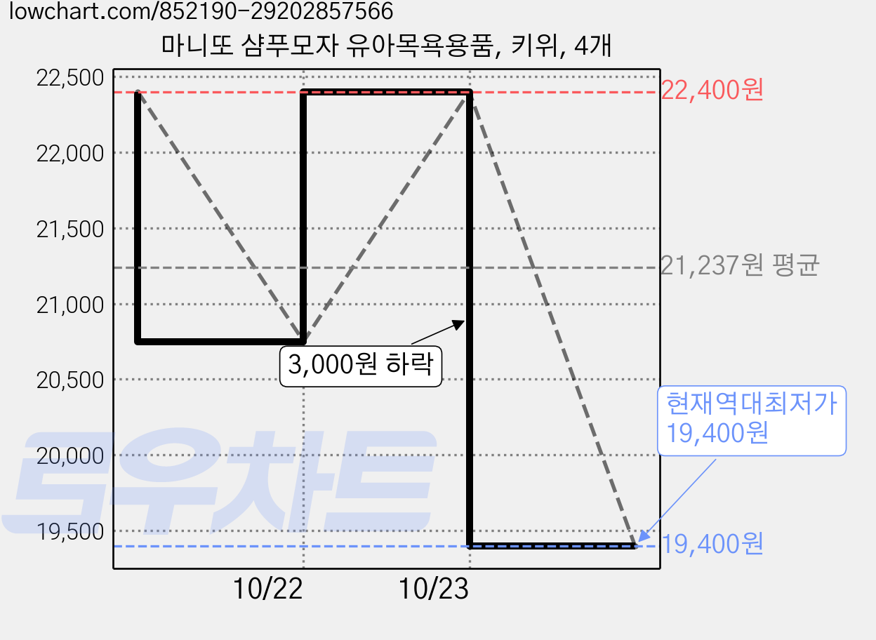 마니또 샴푸모자 유아목욕용품, 키위, 4개 가격 변동 차트, 현재가 19,400원, 역대최저가