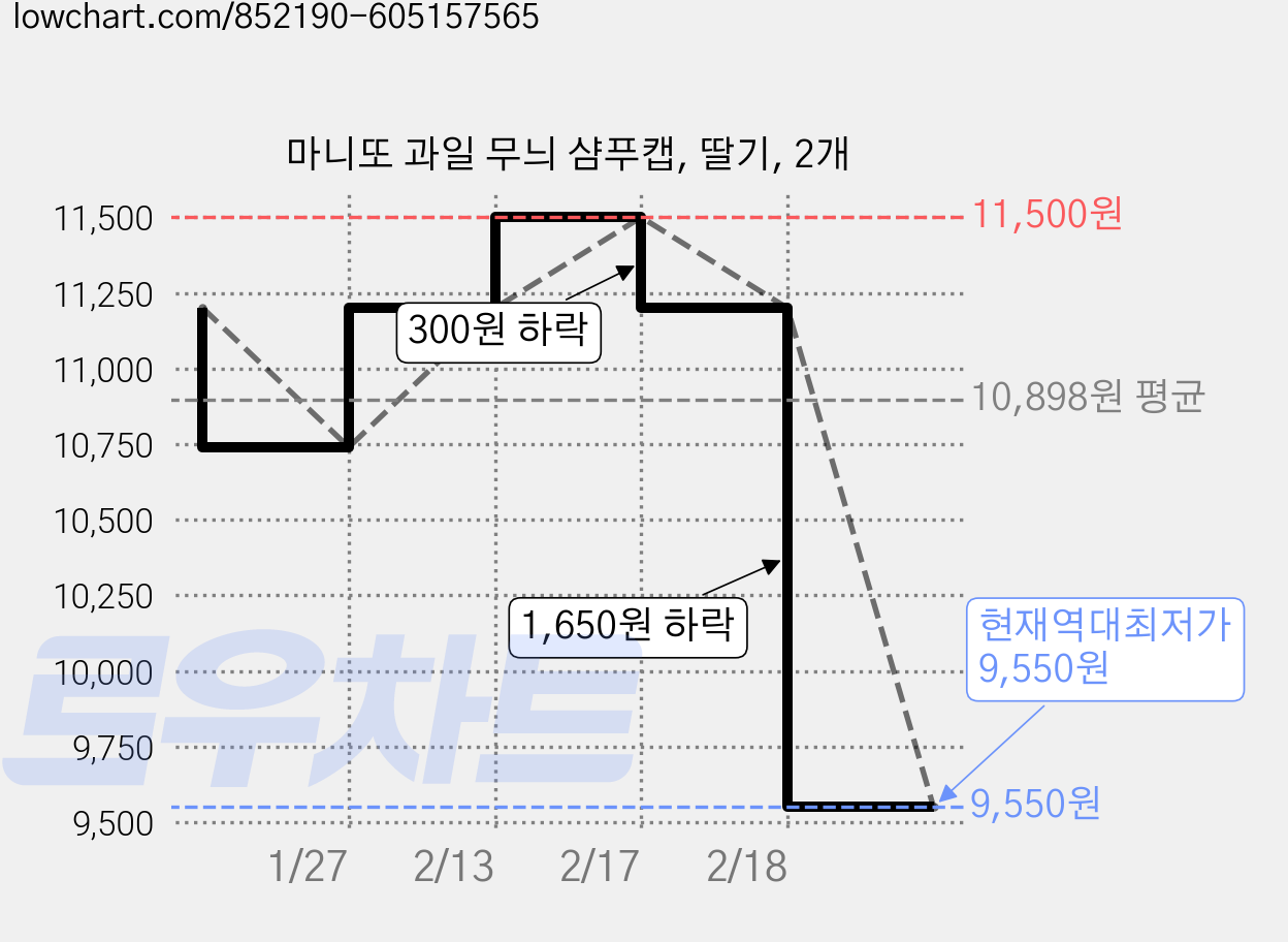 마니또 과일 무늬 샴푸캡, 딸기, 2개 가격 변동 차트, 현재가 9,550원, 역대최저가